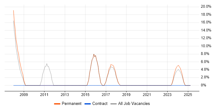 Job vacancy trend for Manufacturing in St Ives