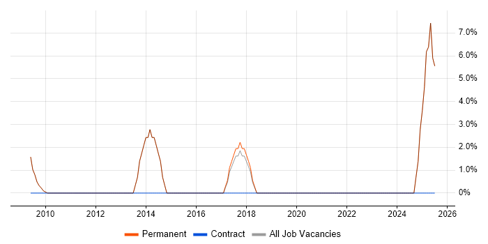 Job vacancy trend for Marketing in St Ives