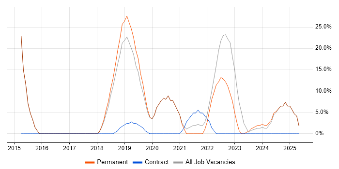 Job vacancy trend for Microsoft 365 in St Ives