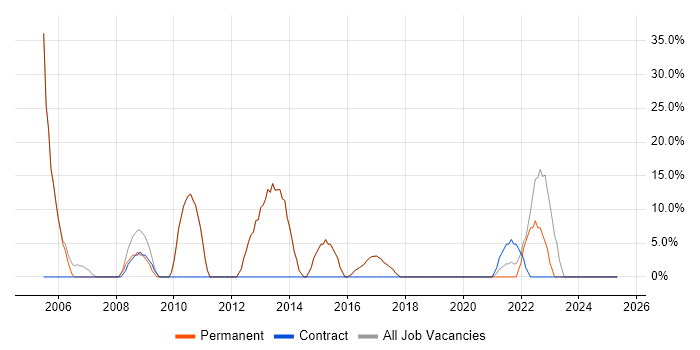 Job vacancy trend for Microsoft Exchange in St Ives
