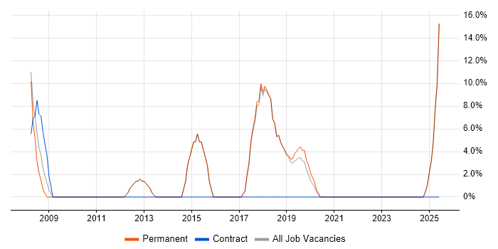 Job vacancy trend for Microsoft Excel in St Ives