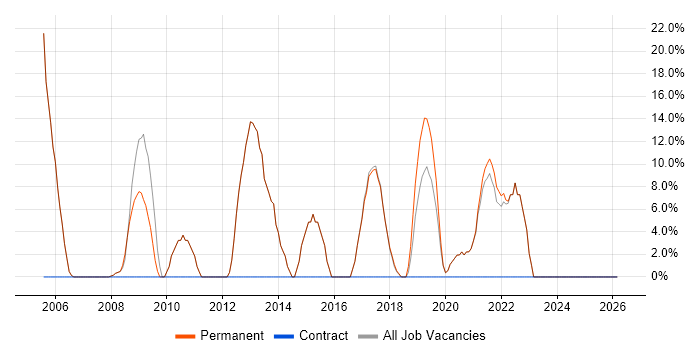 Microsoft Office job vacancy trend in St Ives