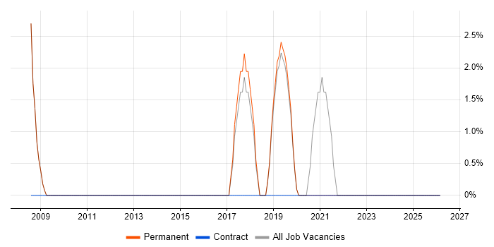 Microsoft PowerPoint job vacancy trend in St Ives