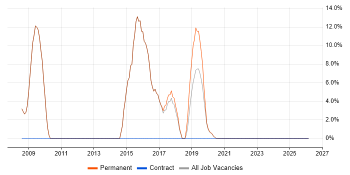 Organisational Skills job vacancy trend in St Ives
