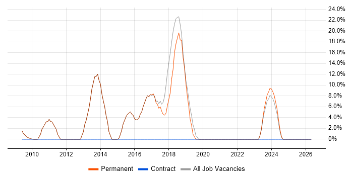 PHP job vacancy trend in St Ives