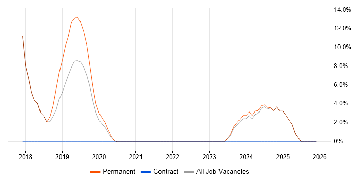 Power BI job vacancy trend in St Ives