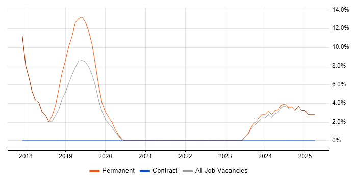 Job vacancy trend for Power Platform in St Ives