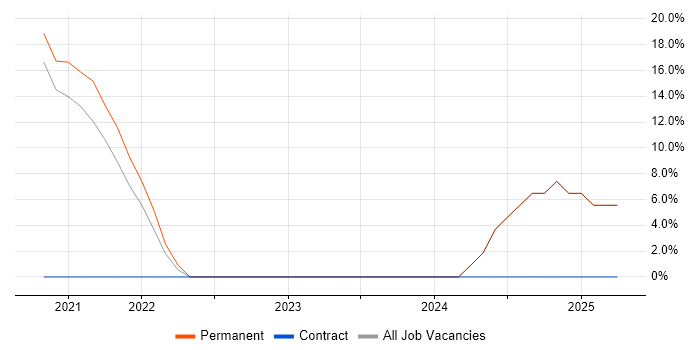 Job vacancy trend for Problem Management in St Ives