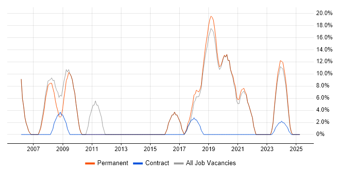 Job vacancy trend for Problem-Solving in St Ives Job vacancy trend for Problem-Solving in St Ives