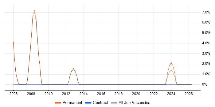 Programmer job vacancy trend in St Ives