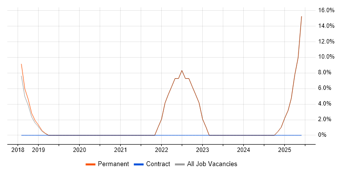 Job vacancy trend for Progress in St Ives