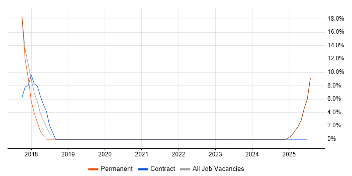 Job vacancy trend for Public Cloud in St Ives