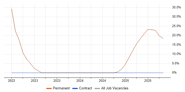 Remote Monitoring and Management job vacancy trend in St Ives