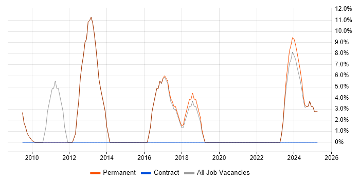 Job vacancy trend for Retail in St Ives