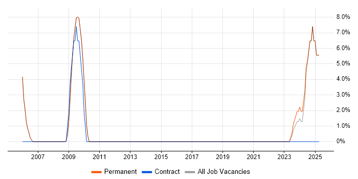 Job vacancy trend for Senior Analyst in St Ives
