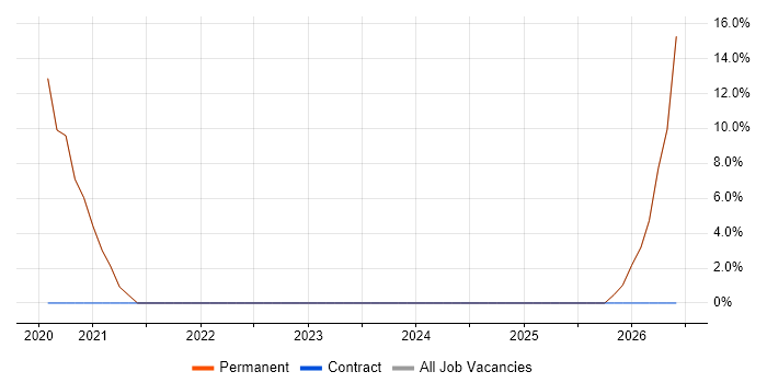 Senior Infrastructure Engineer job vacancy trend in St Ives