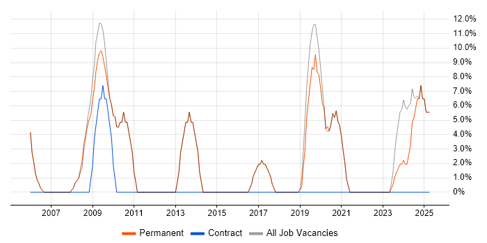Job vacancy trend for Senior in St Ives
