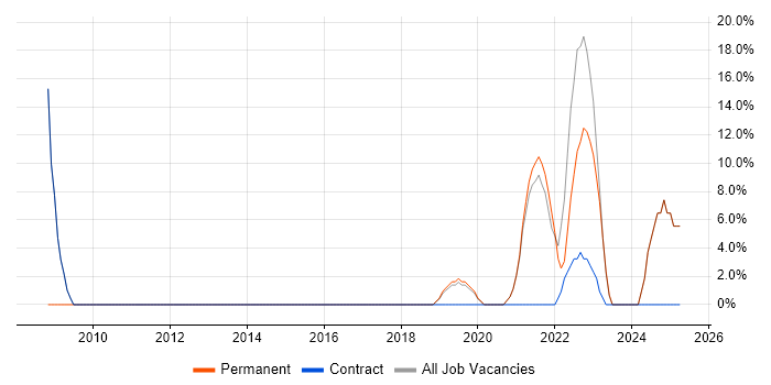 Job vacancy trend for Service Analyst in St Ives