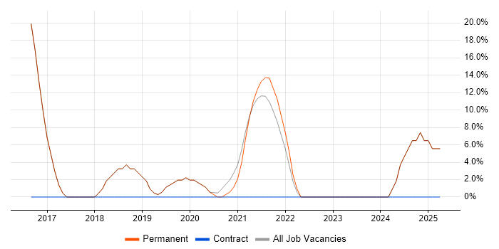 Job vacancy trend for Service Delivery in St Ives