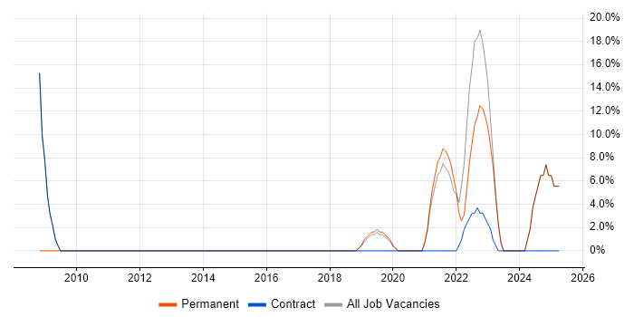 Job vacancy trend for Service Desk Analyst in St Ives