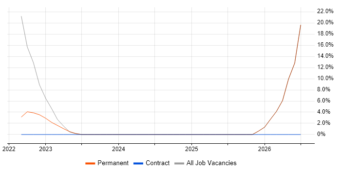 Service Desk Engineer job vacancy trend in St Ives