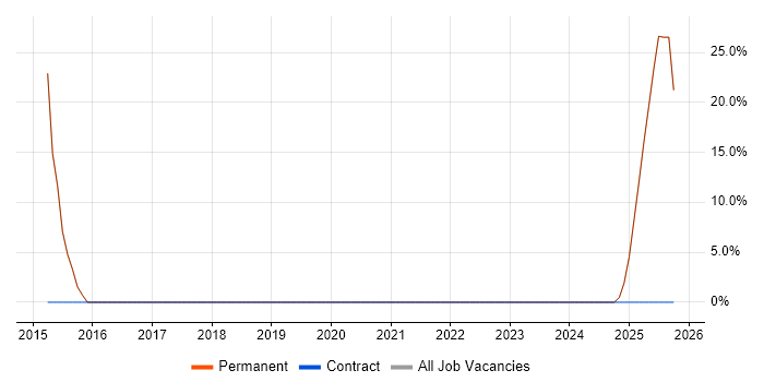 SharePoint job vacancy trend in St Ives