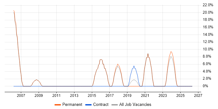 Software Developer job vacancy trend in St Ives