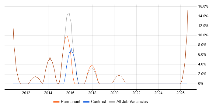 Software Engineer job vacancy trend in St Ives