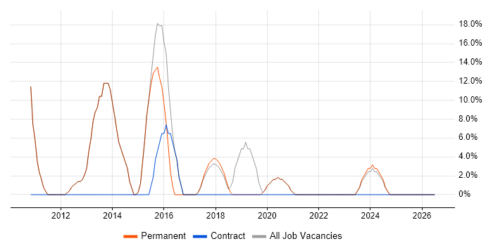 Software Engineering job vacancy trend in St Ives