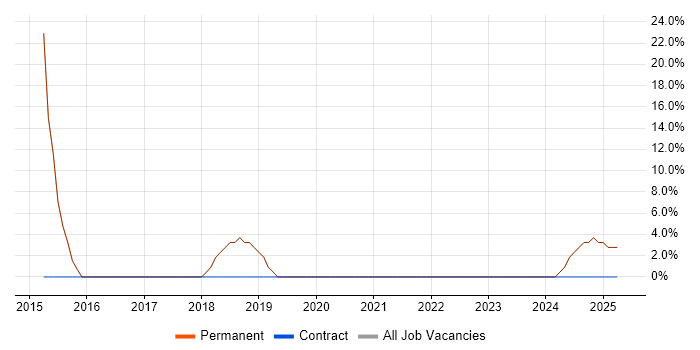 Job vacancy trend for SQL Server Management Studio (SSMS) in St Ives