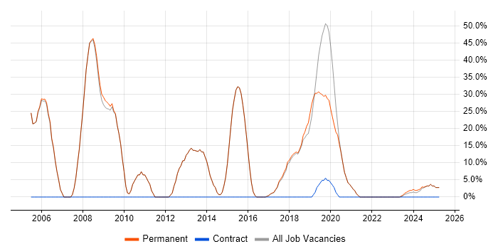 Job vacancy trend for SQL in St Ives
