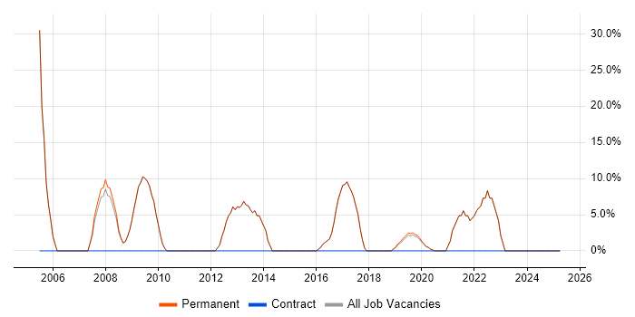Job vacancy trend for Support Analyst in St Ives