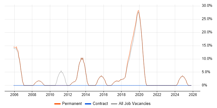 T-SQL job vacancy trend in St Ives