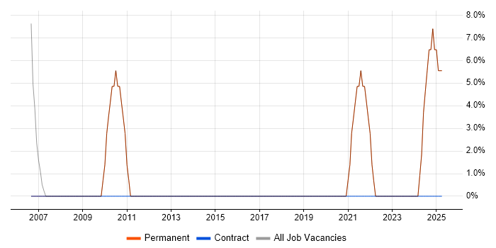 Job vacancy trend for TCP/IP in St Ives