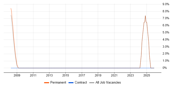 Technical Leadership job vacancy trend in St Ives