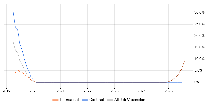 Job vacancy trend for Terraform in St Ives