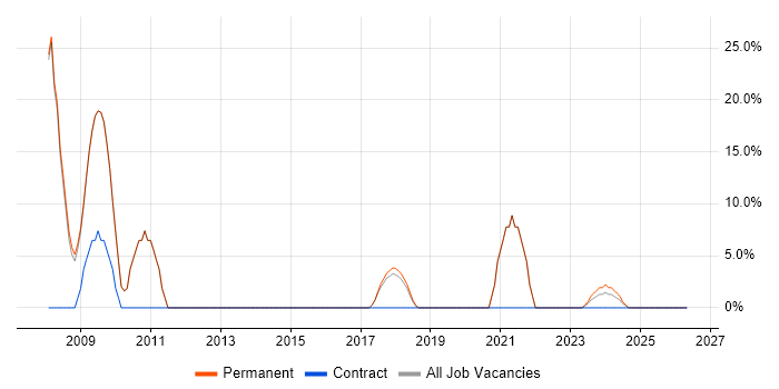 Unit Testing job vacancy trend in St Ives