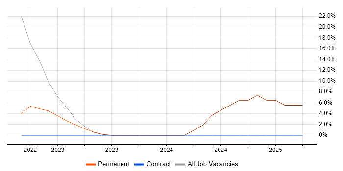 Job vacancy trend for VPN in St Ives Job vacancy trend for VPN in St Ives