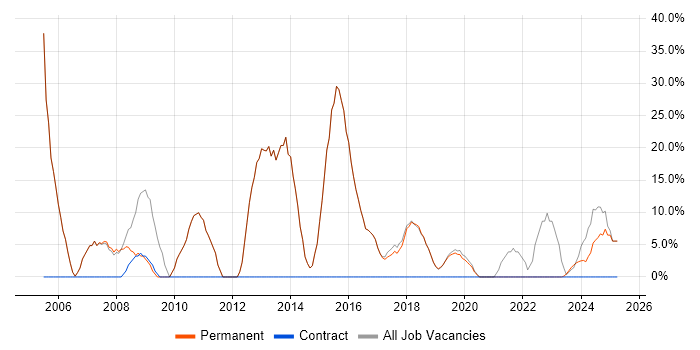 Job vacancy trend for Windows in St Ives