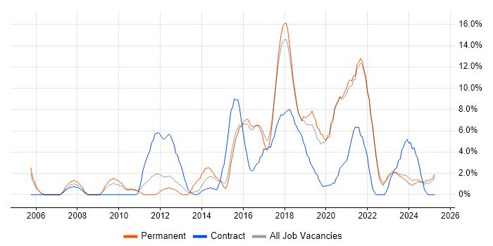 Job vacancy trend for Stakeholder Management in Cornwall