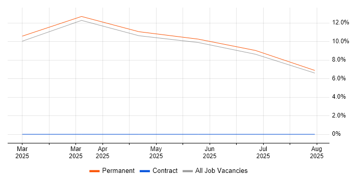Job vacancy trend for Starlink in Cornwall
