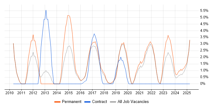 Job vacancy trend for Statistics in Cornwall