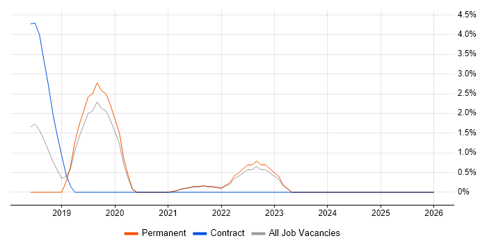 Storytelling job vacancy trend in Cornwall