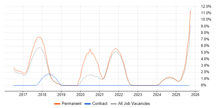 Strategic Roadmap job vacancy trend in Cornwall