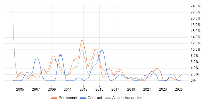 Job vacancy trend for Support Analyst in Cornwall Job vacancy trend for Support Analyst in Cornwall