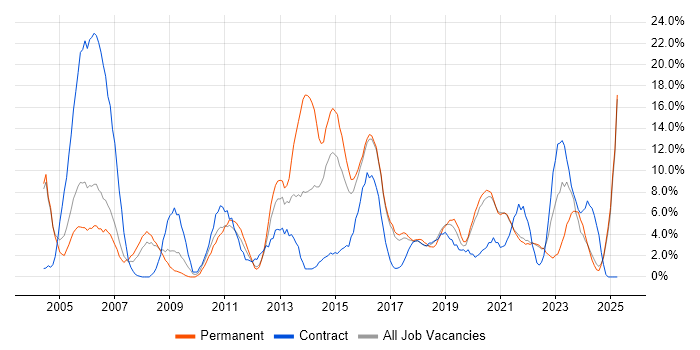 Job vacancy trend for Support Engineer in Cornwall Job vacancy trend for Support Engineer in Cornwall