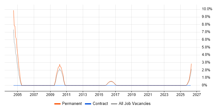 Support Team Leader job vacancy trend in Cornwall