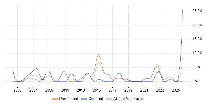 Support Technician job vacancy trend in Cornwall