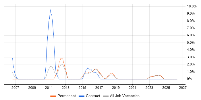 System Testing job vacancy trend in Cornwall