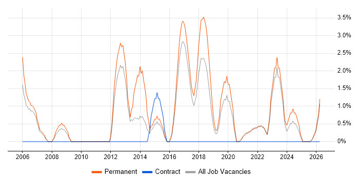 Systems Analyst job vacancy trend in Cornwall